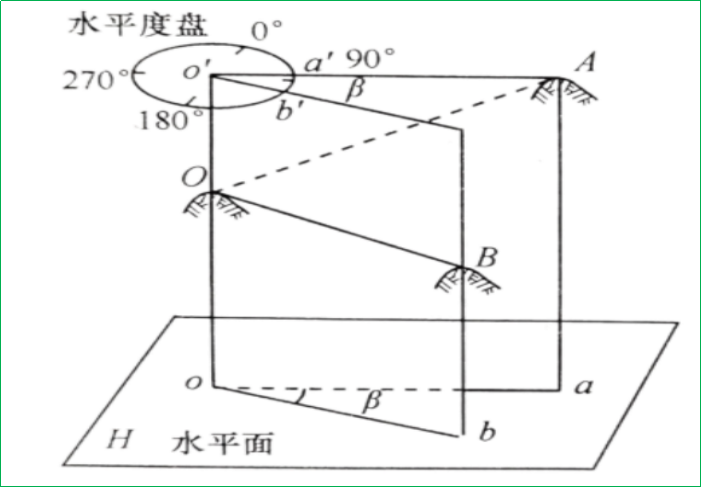 賽維板報丨水平角測量的原理！