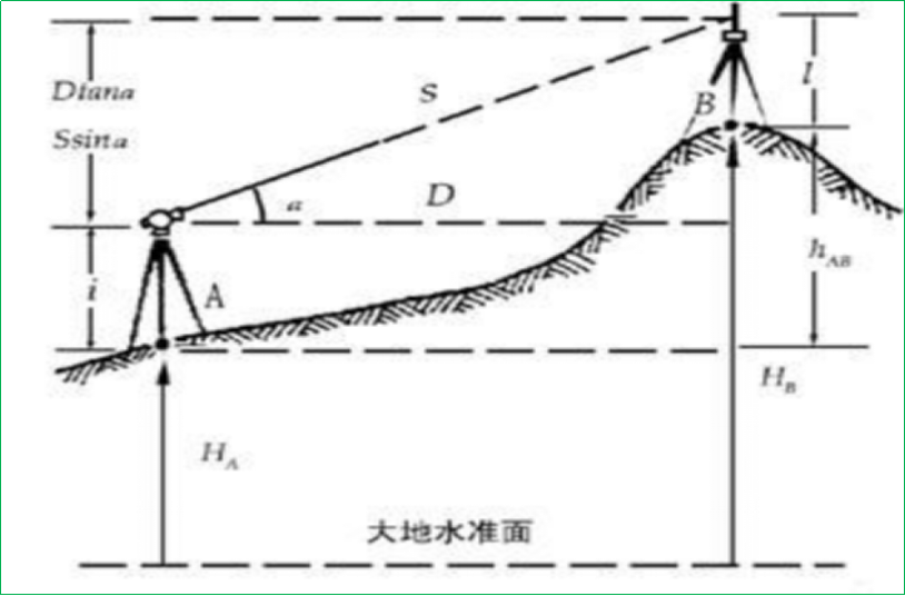 賽維板報丨豎直角的測量方法！