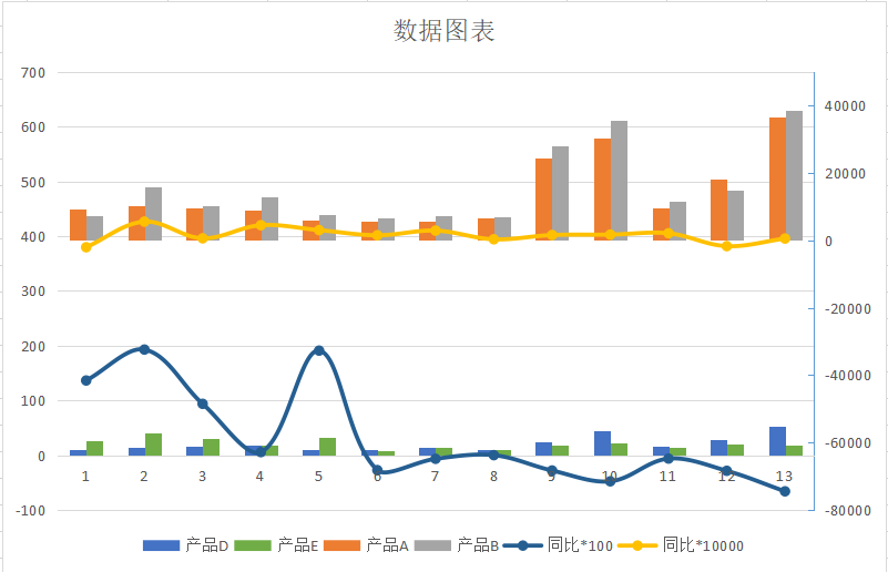 Excel雙層圖表，拯救你一團(tuán)亂麻的年終報(bào)表！