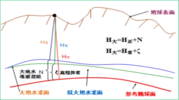 賽維板報(bào)丨RTK測(cè)量的高程系統(tǒng)！