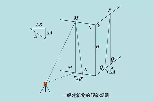 建筑物的傾斜觀測！一起來看看吧！