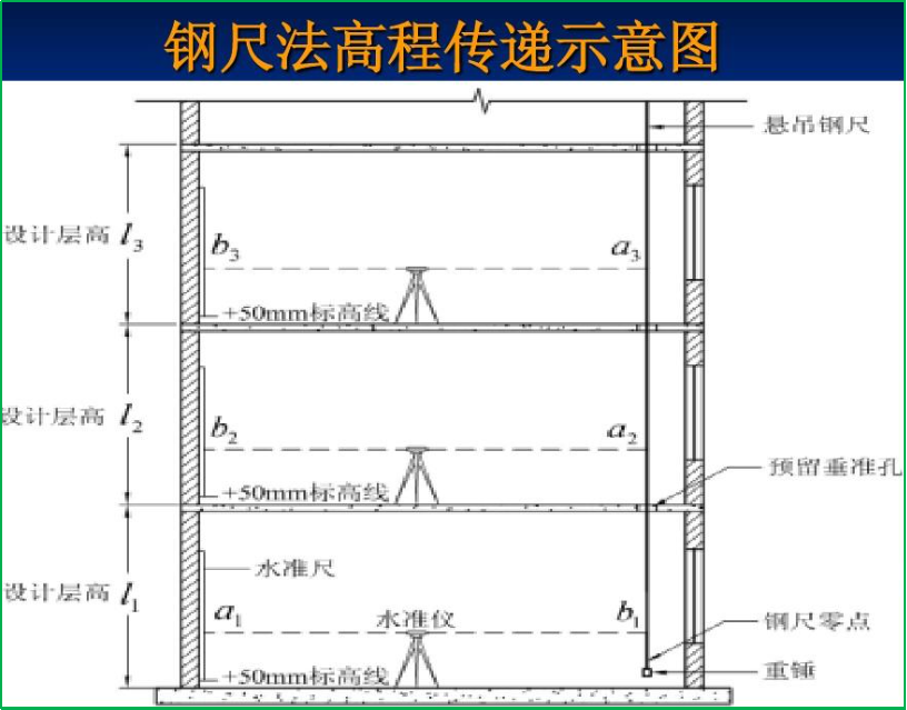 賽維板報(bào)丨建筑施工測(cè)量！