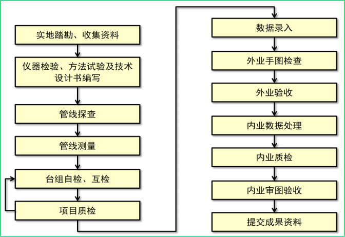 賽維板報(bào)丨地下管線測(cè)量！