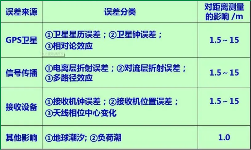 賽維板報丨消除或削弱GPS定位中的誤差源影響的方法和措施！