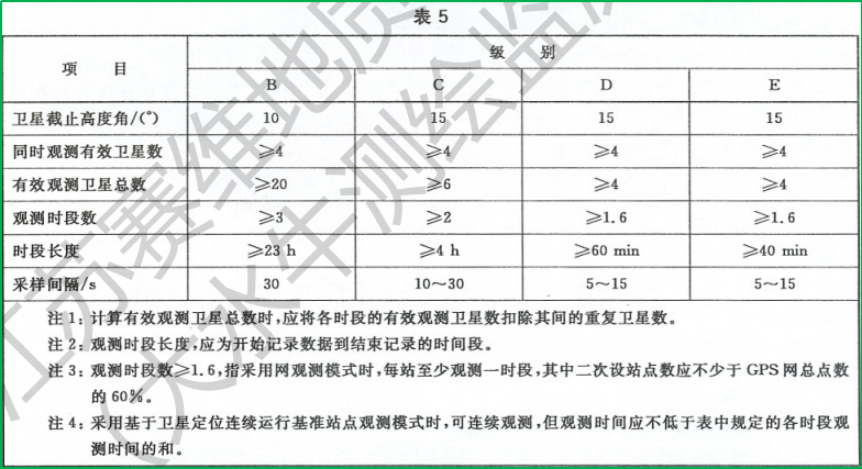 賽維板報丨GPS測量中的圖形設(shè)計！