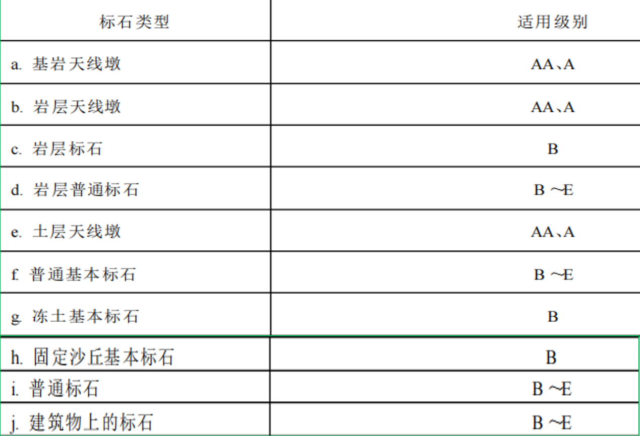 賽維板報丨GPS網(wǎng)埋石！