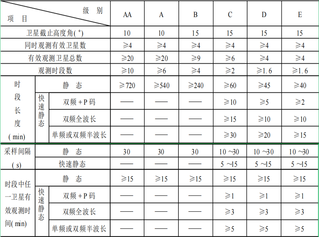 賽維板報(bào)丨GPS測(cè)量觀測(cè)！