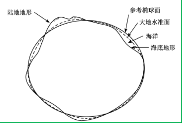 賽維板報(bào)丨地形面、參考橢球面和大地水準(zhǔn)面！