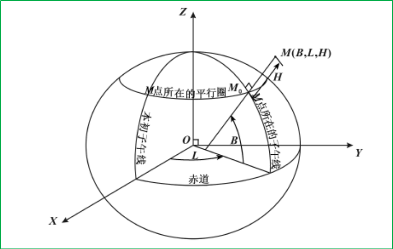 賽維板報(bào)丨大地坐標(biāo)系！