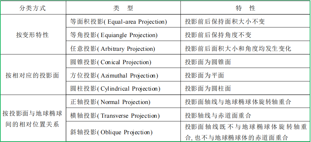 賽維板報(bào)丨平面/格網(wǎng)坐標(biāo)系！