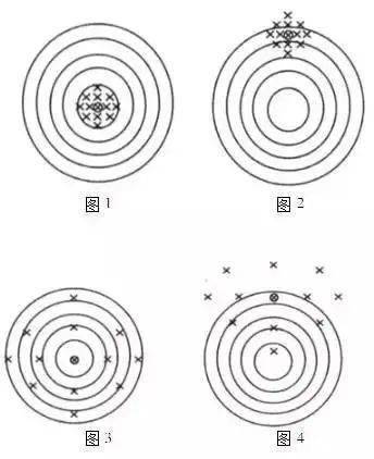 測(cè)量中精密度和準(zhǔn)確度混為一談？萬萬不能！