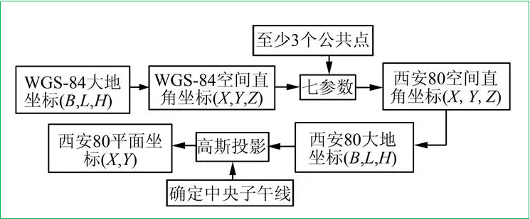 賽維板報(bào)丨七參數(shù)轉(zhuǎn)換（布爾沙-沃爾夫模型）！