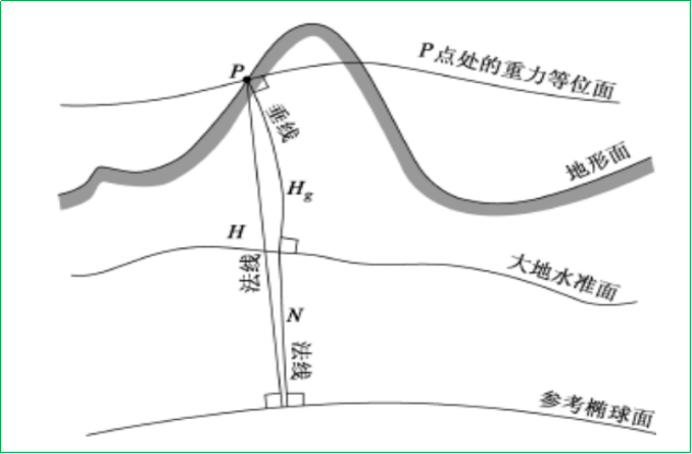 賽維板報丨GPS高程的建立及系統(tǒng)！