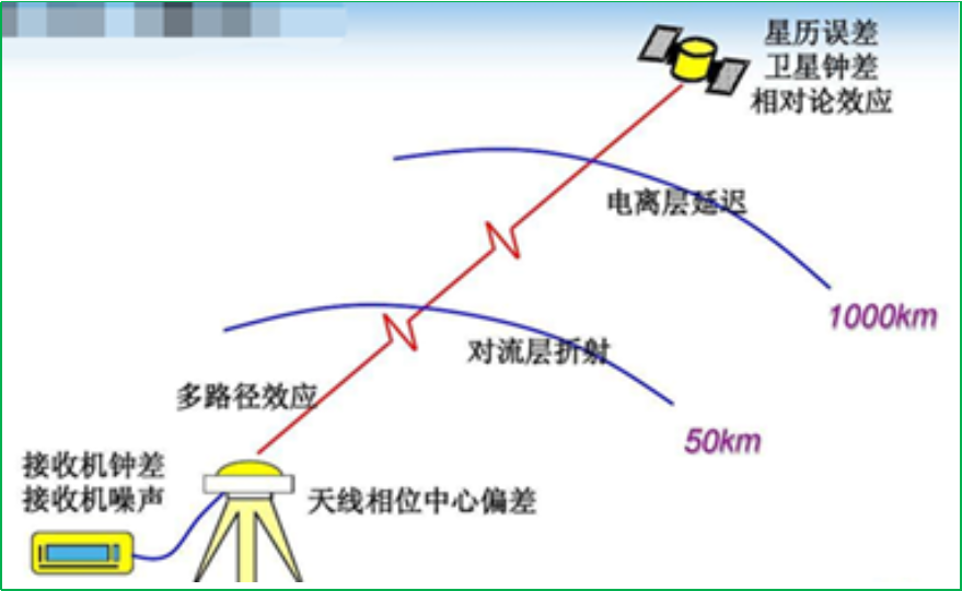 賽維板報(bào)丨RTK測(cè)量時(shí)三種系統(tǒng)誤差！