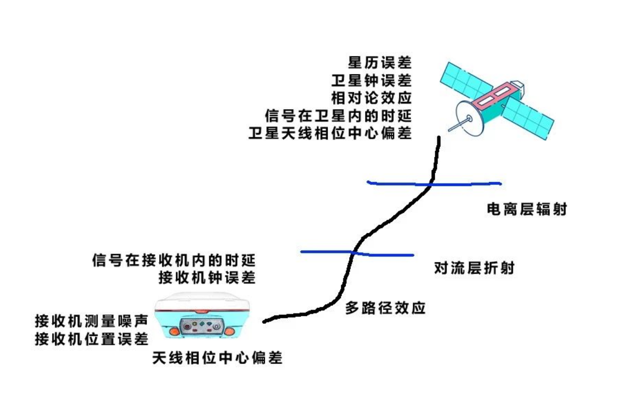 GPS定位中消除或削弱誤差影響的方法！