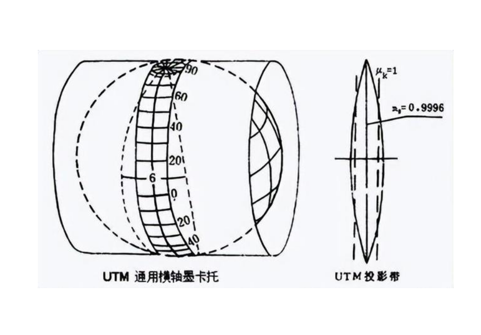 從A帶到B帶：子午線轉換應如何進行？