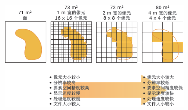 為什么arcgis導出柵格數(shù)據(jù)，數(shù)據(jù)會變大？