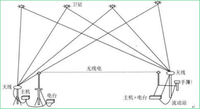 賽維板報(bào)丨測(cè)繪無人機(jī)的RTK和PPK技術(shù)！