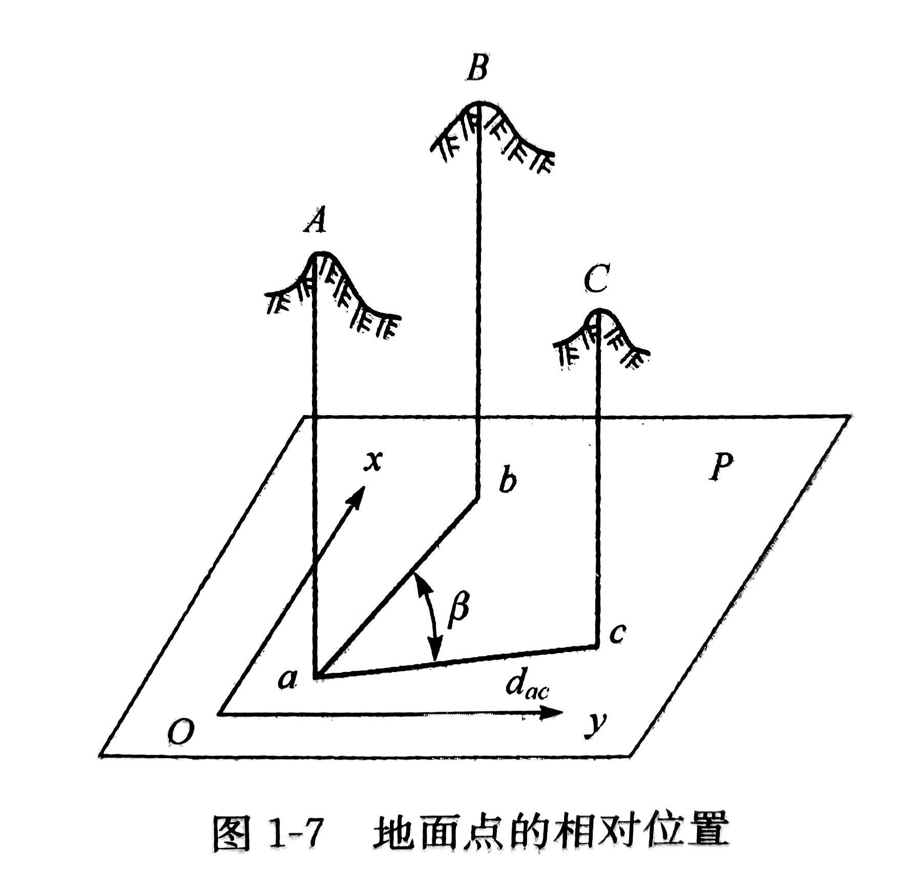 確定地面點(diǎn)相對位置，需要知道什么？