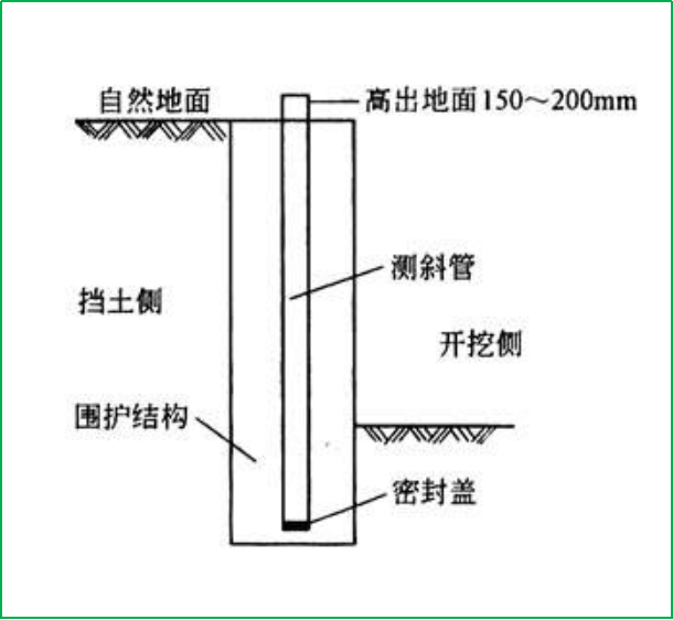 賽維板報(bào)丨測(cè)斜管埋設(shè)深度及方法！