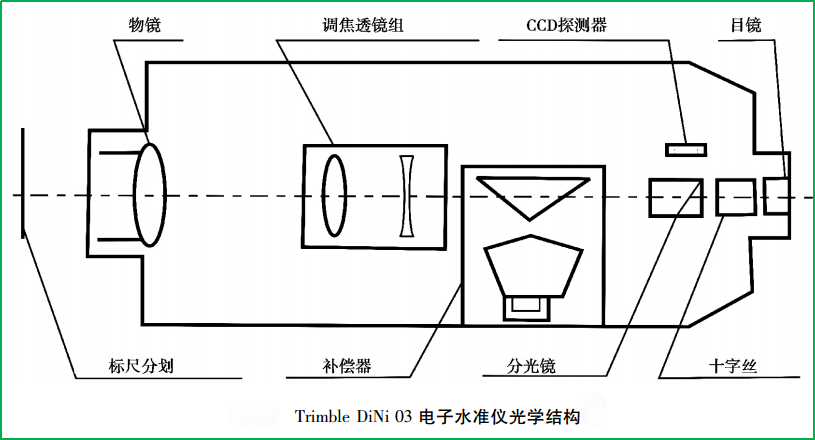 賽維板報丨天寶電子水準儀測量原理！