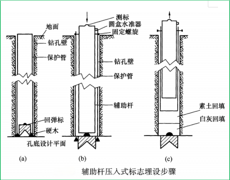 賽維板報丨基坑回彈測點埋設及監(jiān)測方法！