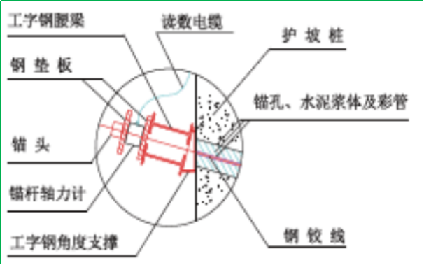 賽維板報(bào)丨錨索計(jì)安裝及監(jiān)測(cè)方法！