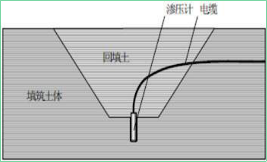 賽維板報(bào)丨孔隙水壓力觀測(cè)方法！