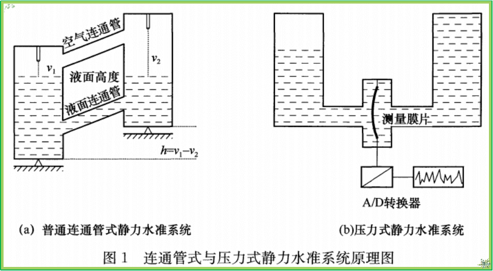 賽維板報(bào)丨靜力水準(zhǔn)測(cè)量原理！