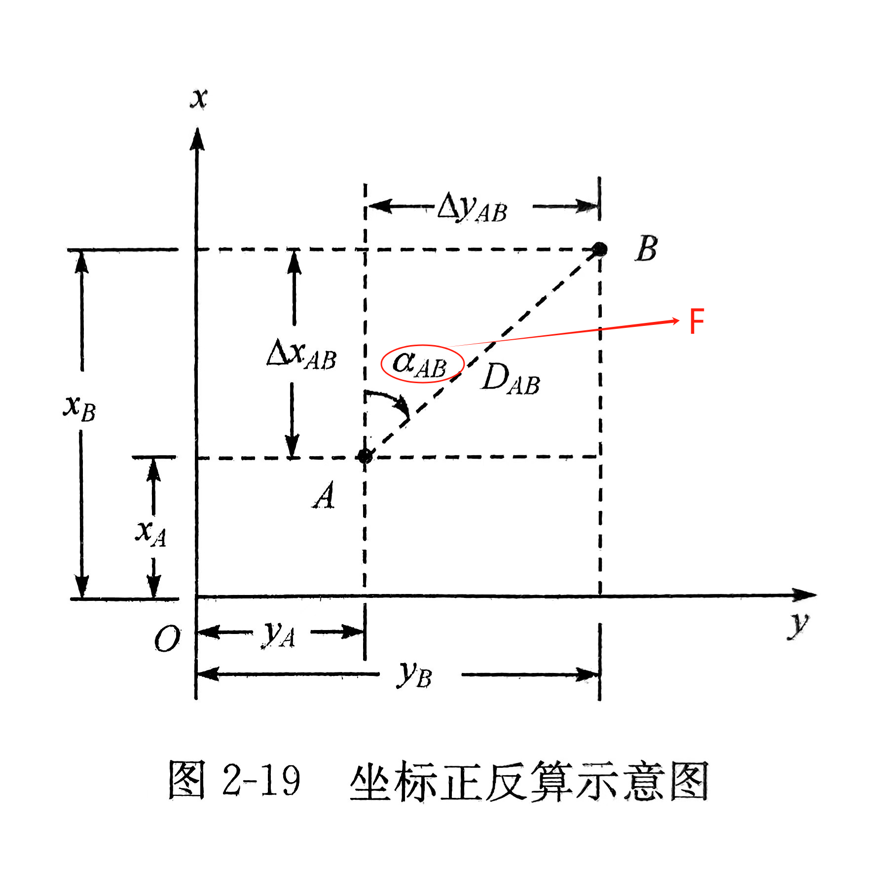 平面直角坐標(biāo)系正、反算，幫你總結(jié)好了！