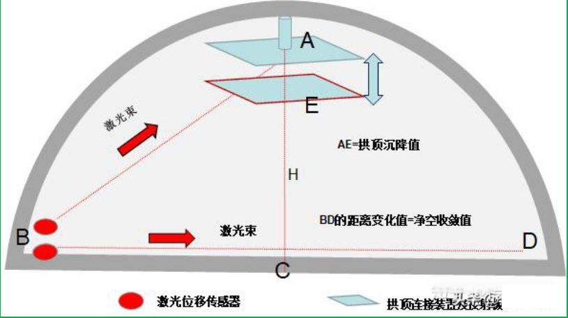 賽維板報丨隧道變形觀測中收斂測量！