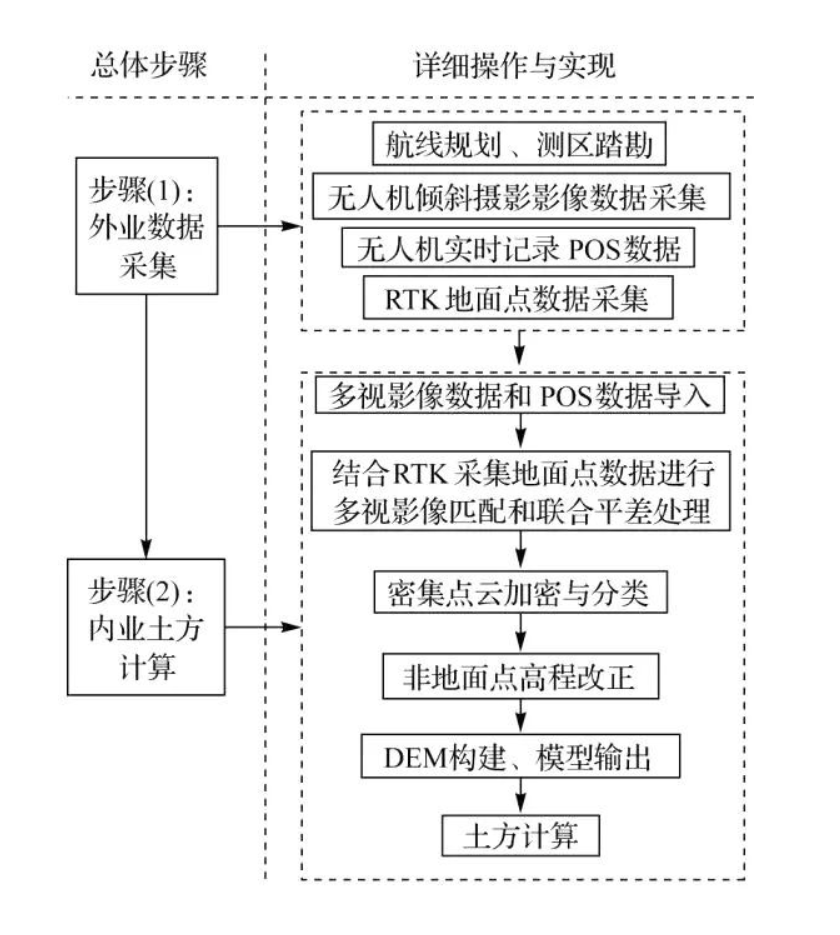 無人機(jī)傾斜攝影測量土方流程！