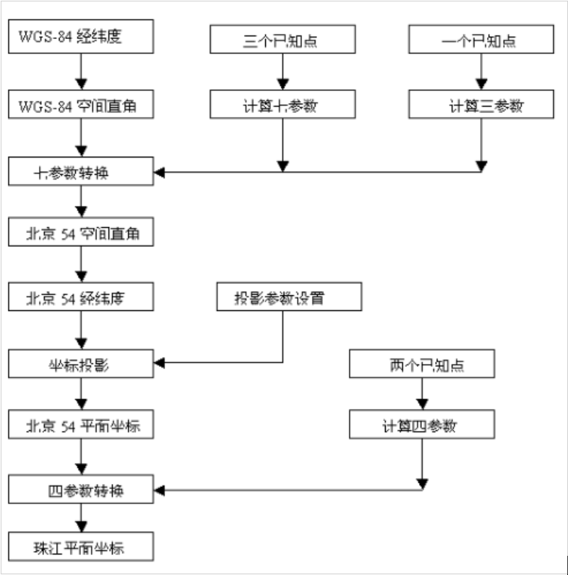 ArcGIS中幾種常用坐標(biāo)系統(tǒng)，快來(lái)看看！