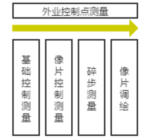 航測外業(yè)控制點要如何測量？