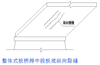 橋梁病害及其加固設(shè)計(jì)方法（2）！