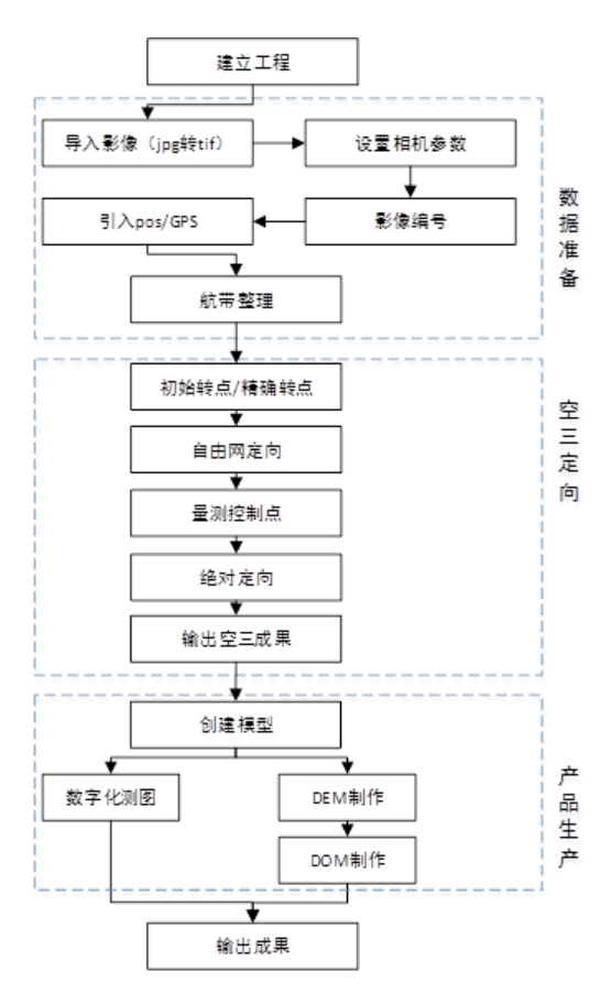 低空無(wú)人機(jī)航空攝影內(nèi)業(yè)處理！