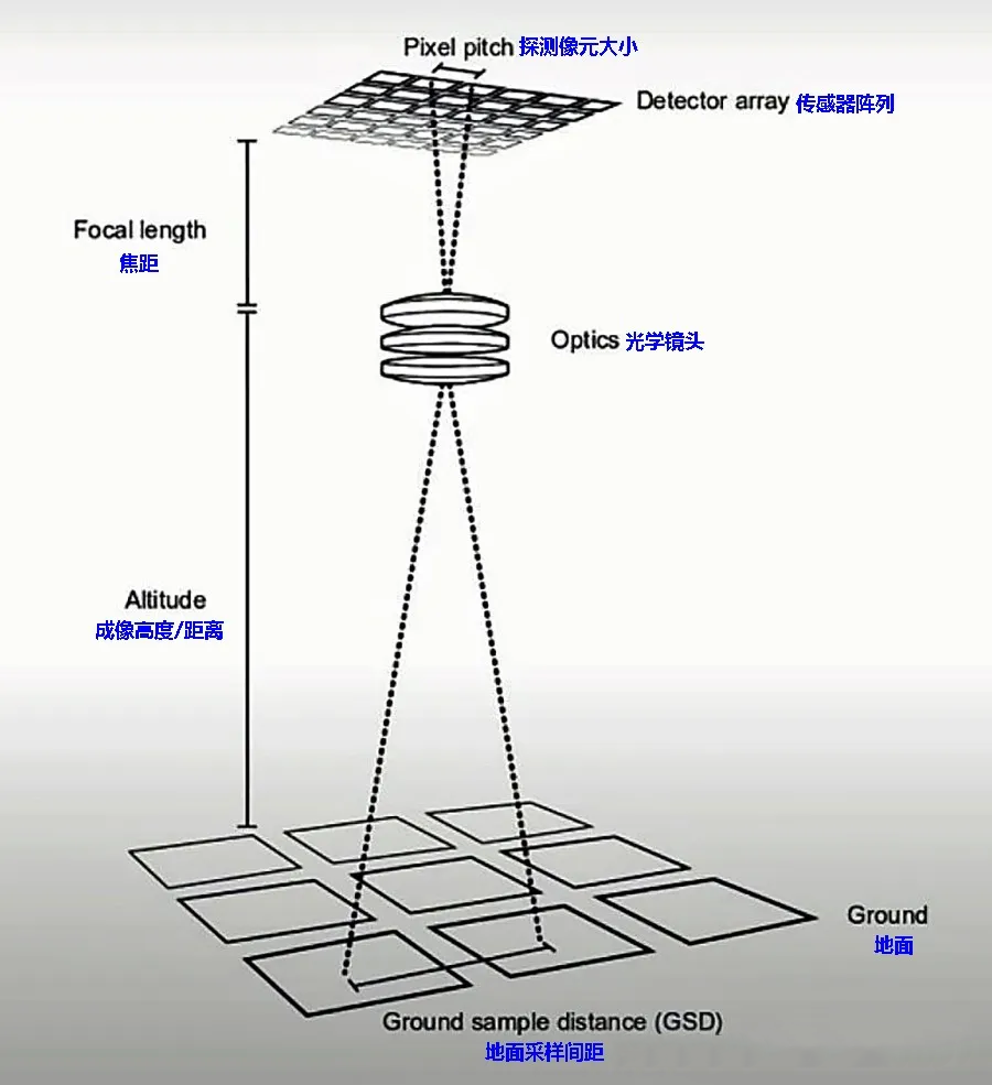 遙感中的地面采樣間距，你了解嗎?