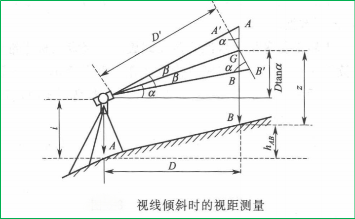 賽維板報丨視距測量（經(jīng)緯儀）！