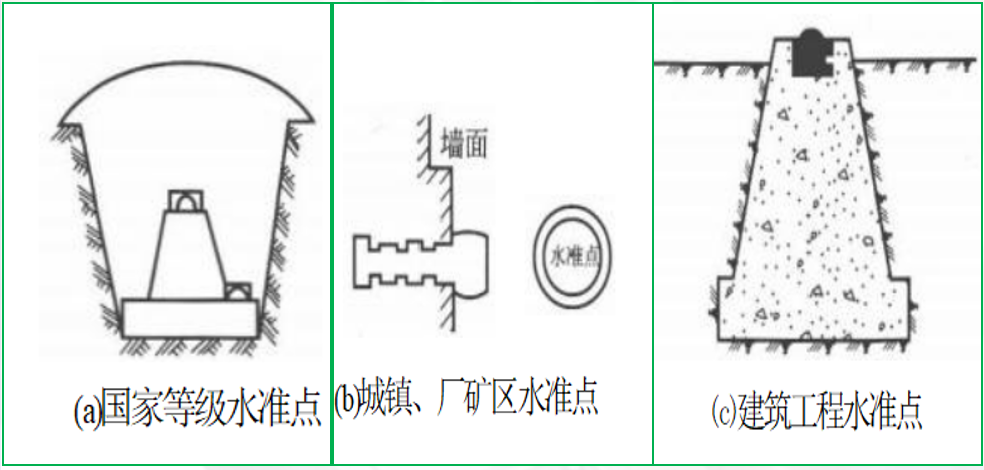 賽維板報丨水準測量時水準點的選擇！