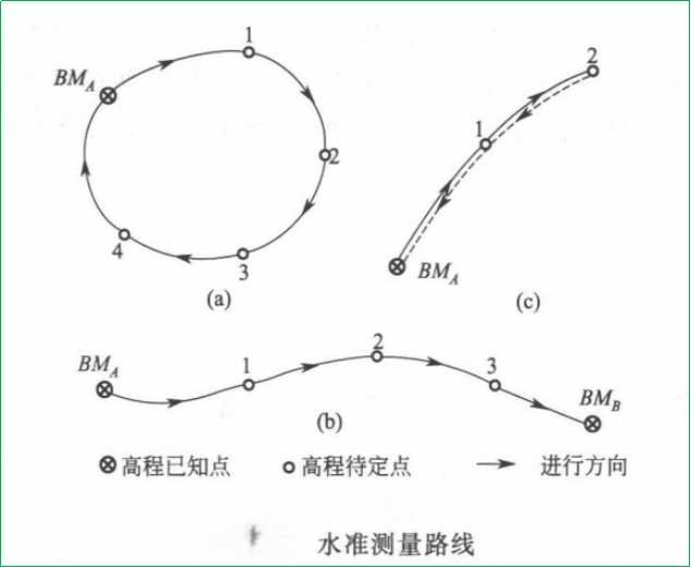 賽維板報丨水準(zhǔn)測量成果的檢核！