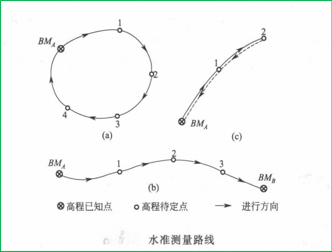 賽維板報丨閉合及支水準路線成果計算！