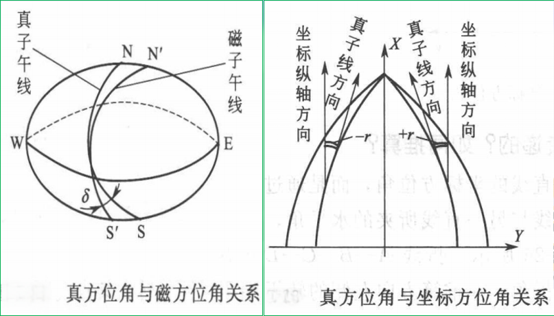 賽維板報丨方位角種類及之間的關系！