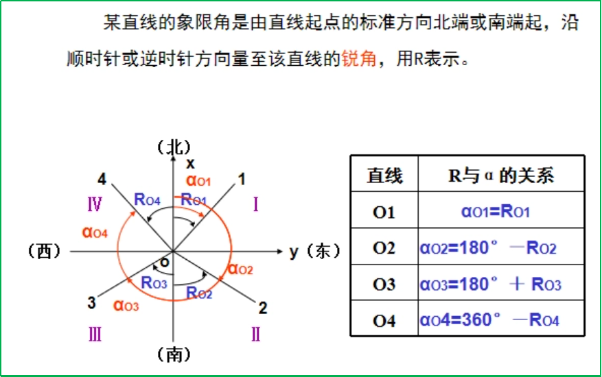 賽維板報(bào)丨坐標(biāo)方位角的傳遞及計(jì)算！