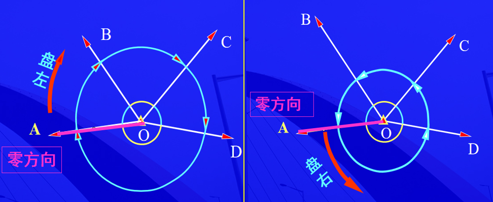 賽維板報(bào)|全圓方向法測(cè)量水平角！