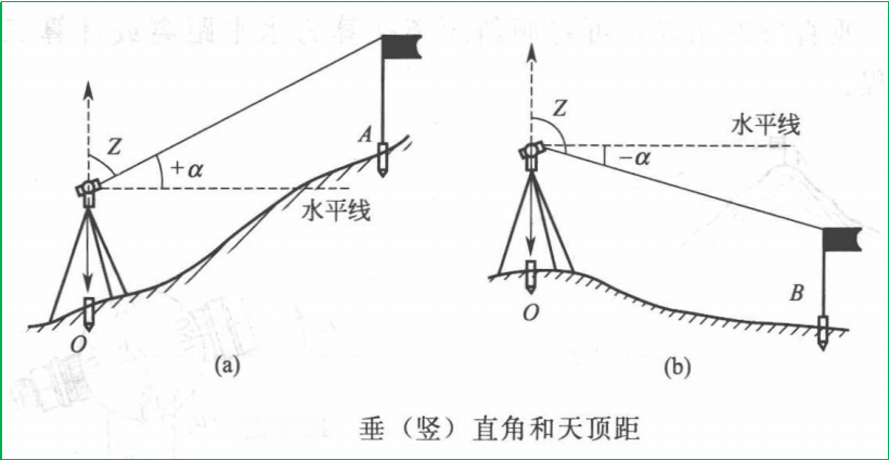 賽維板報|垂直角測量原理及計算公式！