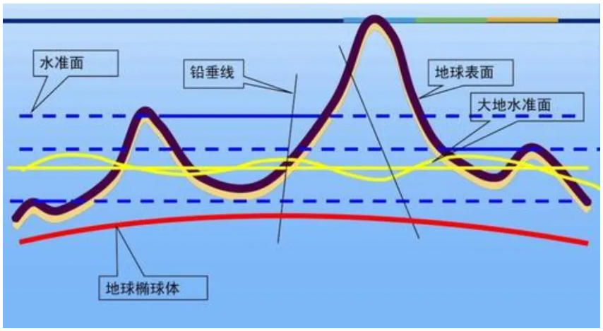 大地水準(zhǔn)面:地球的虛擬海平面!