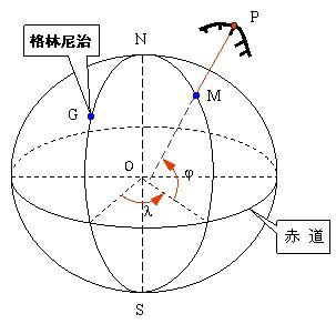 坐標轉換的基本概念，快來學習一下吧！