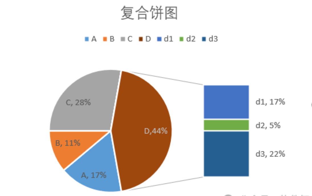 如何使用Excel直觀展示各分類和子分類的占比？