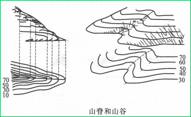 賽維板報(bào)|典型的等高線及等高線特點(diǎn)！