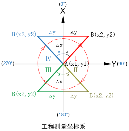 方位角計算±180！搞不清楚就來看推演！